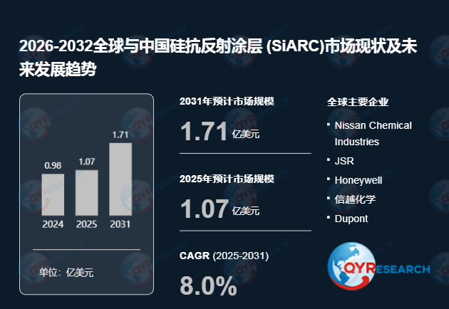 2026-2032全球SiARC市场：现状洞察，发展趋势解码_财富号_东方财富网