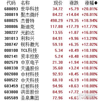 A股收评：三大指数齐涨！芯片、PCB批量涨停贵金属、油气双双承压(图6)