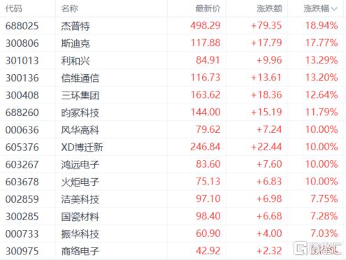A股收评：三大指数齐涨！芯片、PCB批量涨停贵金属、油气双双承压(图9)