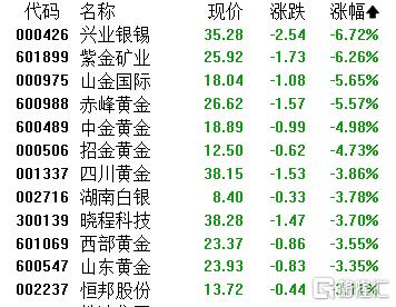 A股收评：三大指数齐涨！芯片、PCB批量涨停贵金属、油气双双承压(图10)