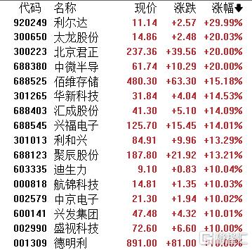 A股收评：三大指数齐涨！芯片、PCB批量涨停贵金属、油气双双承压(图3)
