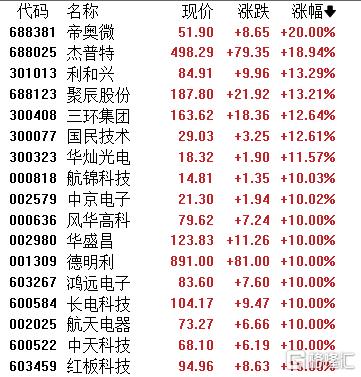 A股收评：三大指数齐涨！芯片、PCB批量涨停贵金属、油气双双承压(图8)