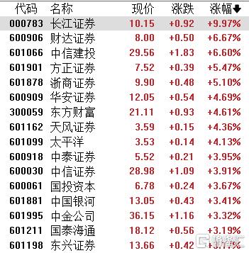 A股收评：三大指数齐涨！芯片、PCB批量涨停贵金属、油气双双承压(图5)