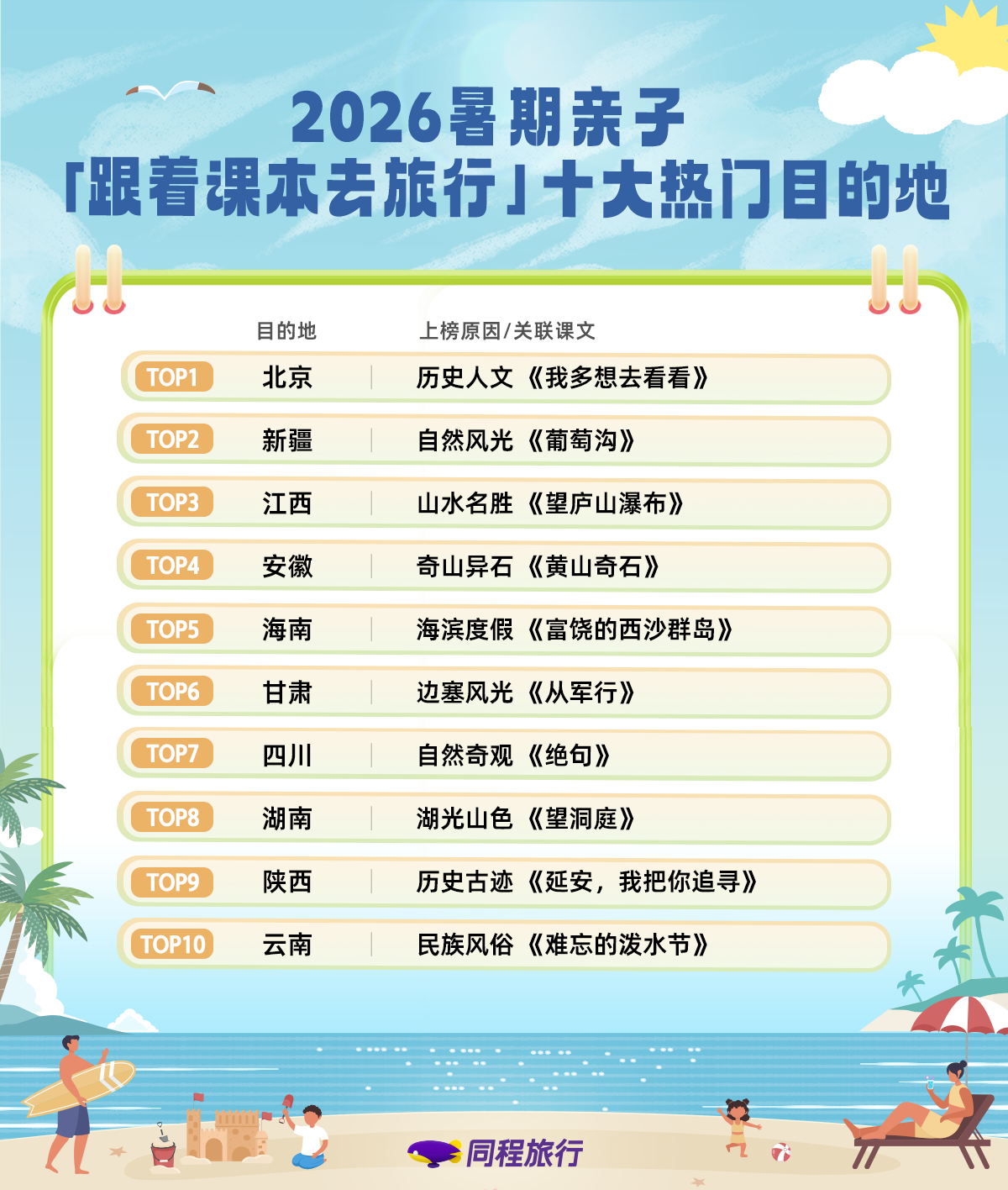 同程旅行：2026暑期“跟着课本去旅行”火了，相关度假产品预订热度同比增长超60%