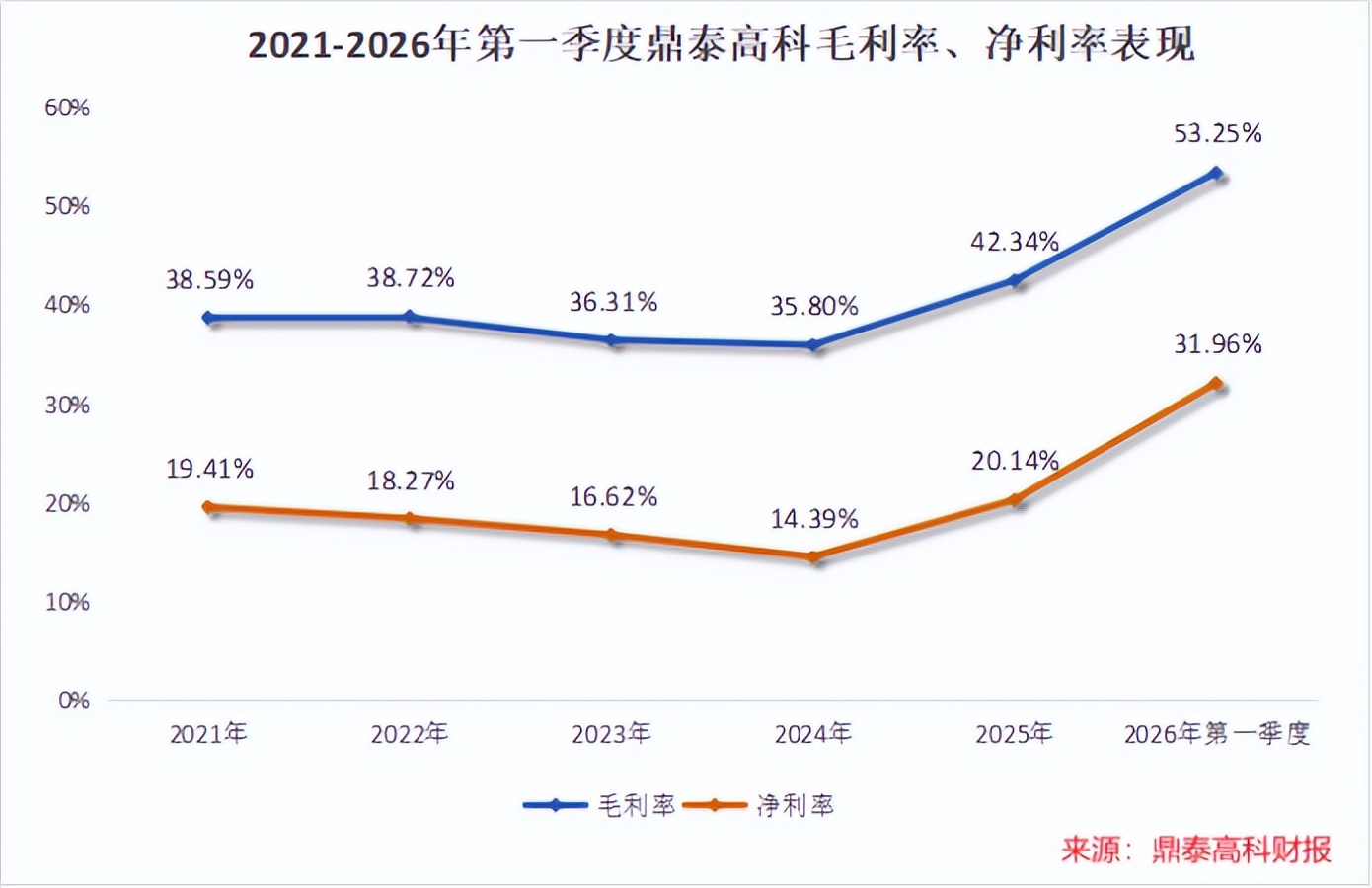 鼎泰高科，问鼎全球第一！_财富号_东方财富网