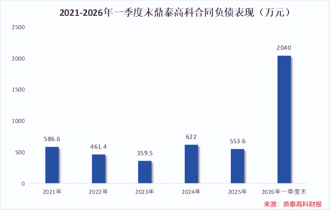 鼎泰高科，问鼎全球第一！_财富号_东方财富网