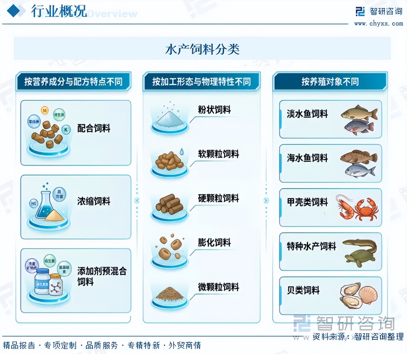 【行业分析】水产饲料行业政策汇总、发展现状及投资前景预测报告——智研咨询发布财富号东方财富网 