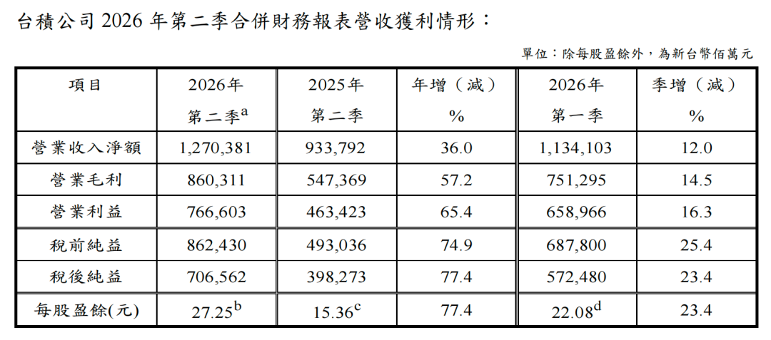 TSMC Q2 Net Profit Hits 706.56 Billion TWD, Surging 77.4% Year-on-Year