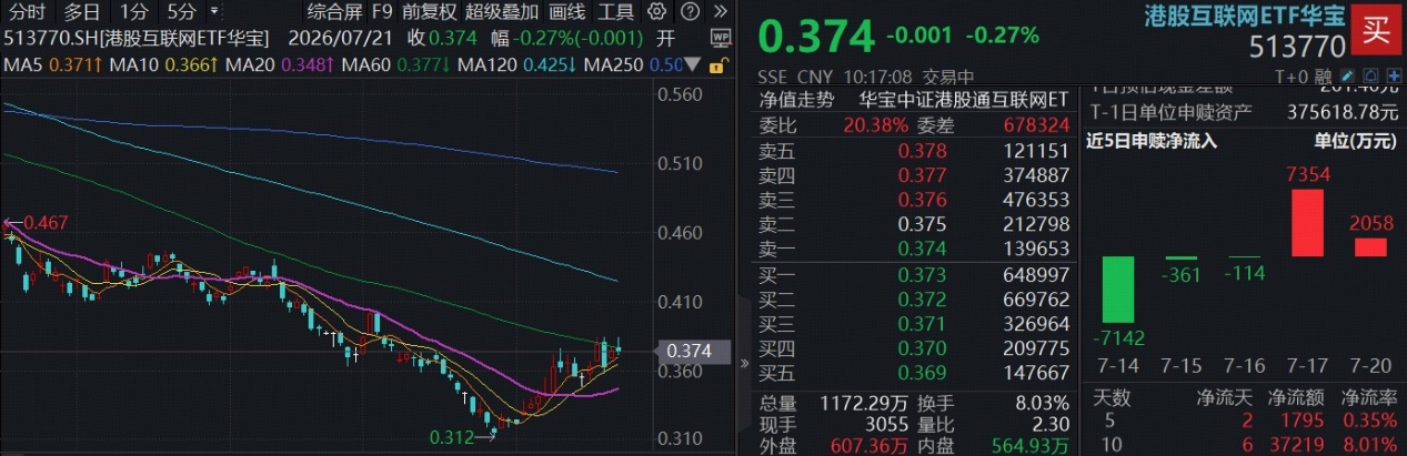 本轮反弹超20%,港股互联网ETF华宝(513770)底部修复,业绩企稳与AI叙事共振