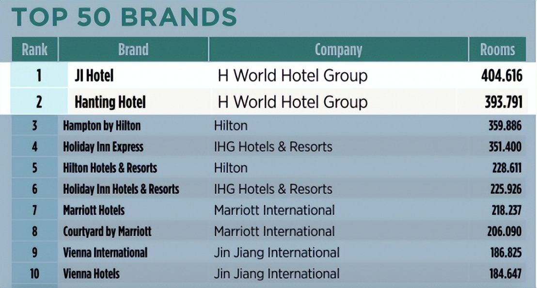《HOTELS》2025榜单发布：华住集团稳居第四，全季、汉庭包揽冠亚军