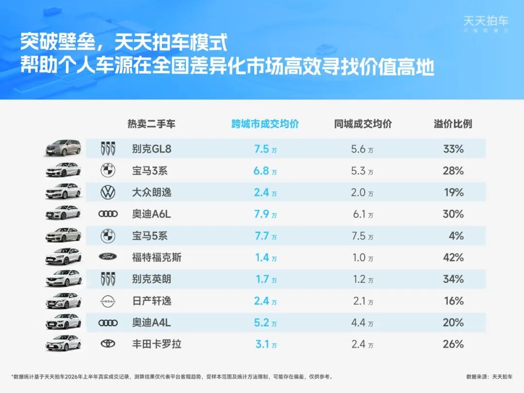个人卖车怎么卖？天天拍车发布2026年半年度个人卖车报告 这些数据值得看-科记汇