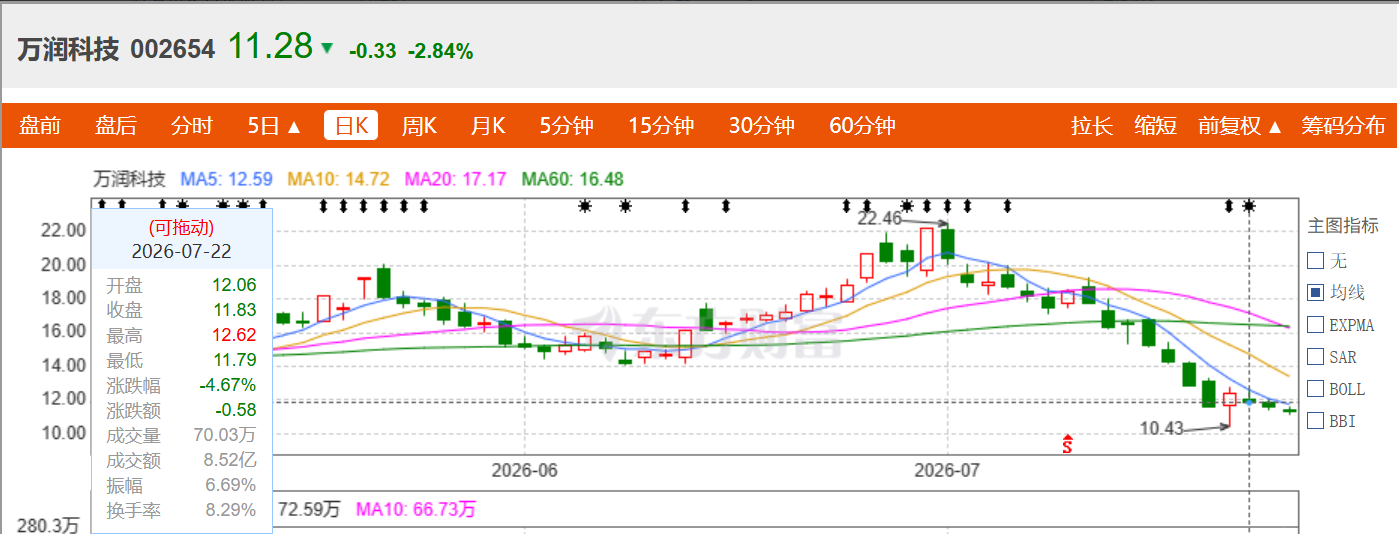 万润科技的风电收购“后遗症”