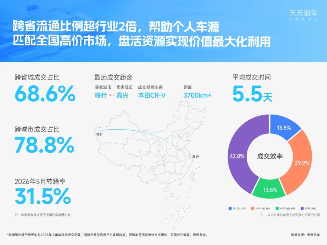 个人卖车怎么卖？天天拍车发布2026年半年度个人卖车报告 这些数据值得看