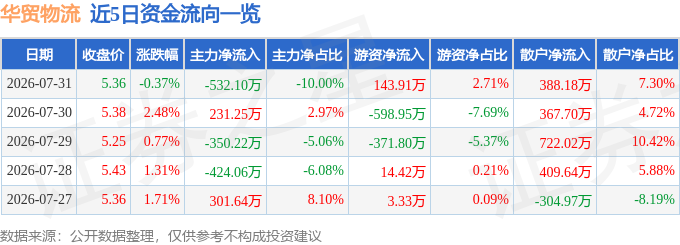 华贸物流(603128)7月31日主力资金净卖出53210万元(图1)