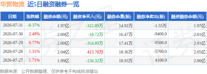 华贸物流(603128)7月31日主力资金净卖出53210万元(图2)