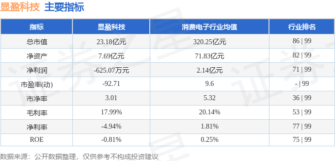 显盈科技(301067)7月31日主力资金净卖出10254万元(图3)