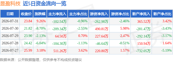 显盈科技(301067)7月31日主力资金净卖出10254万元(图1)