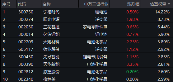 新型储能规模还有翻倍空间!18天内7家企业集体调价储能产业链迎来涨价潮!电池ETF汇添富(159796)涨超1%连续3日强势吸金超7000万元(图2)