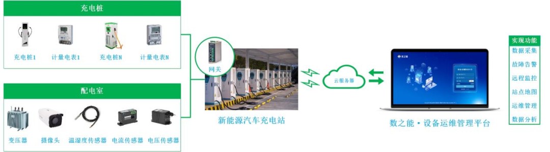县乡充电站监控运维管理平台解决方案(图1)