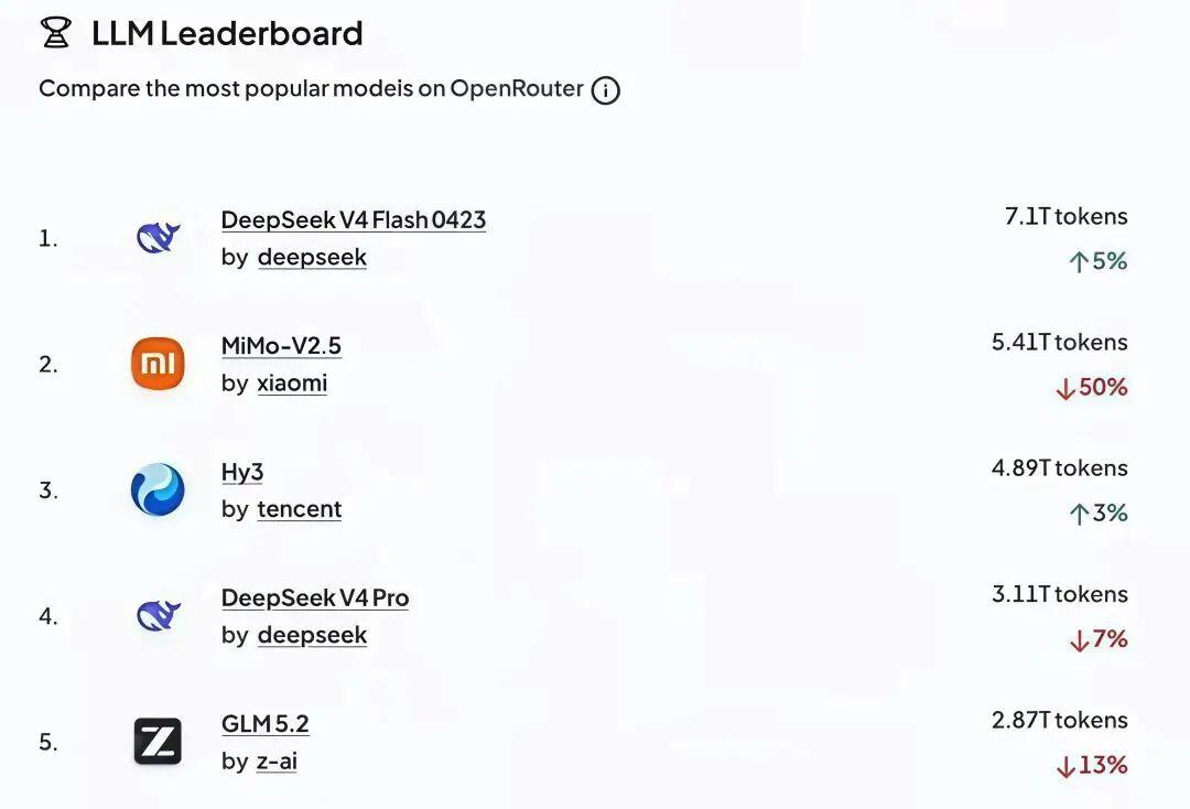 据AI模型聚合平台OpenRouter最新一周数据显示，全球AI大模型调用量排名前五全部来自中国