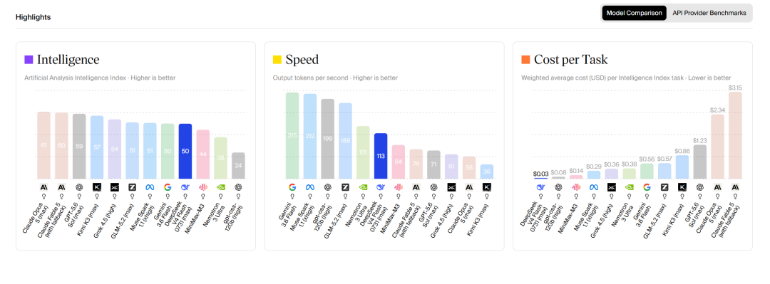Artificial Analysis 的 DeepSeek V4 Flash 模型页