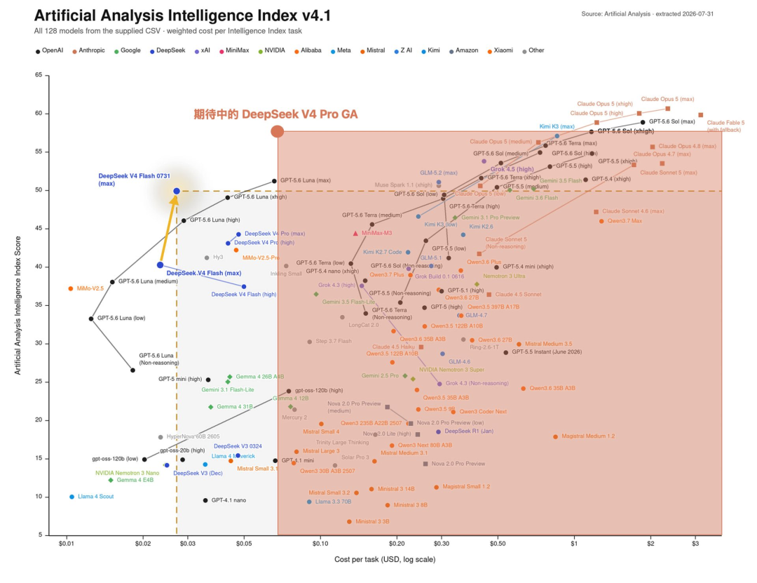 Artificial Analysis发布的基准测试图