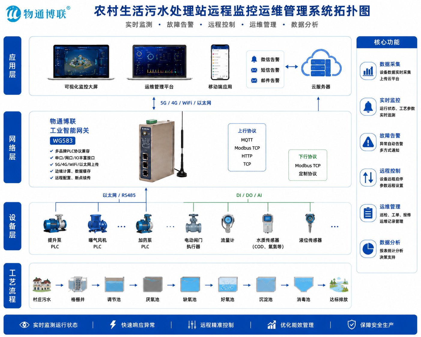 农村生活污水处理站远程监控运维管理系统(图1)