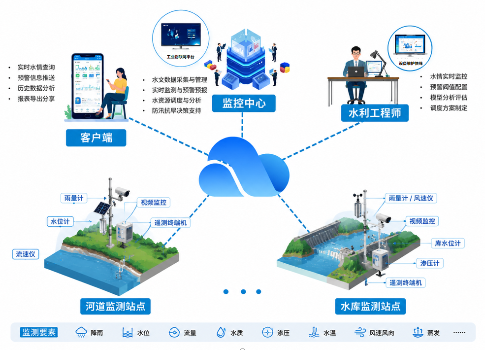 半岛官方网站:水利景区物联网监控管理平台解决方案(图1)