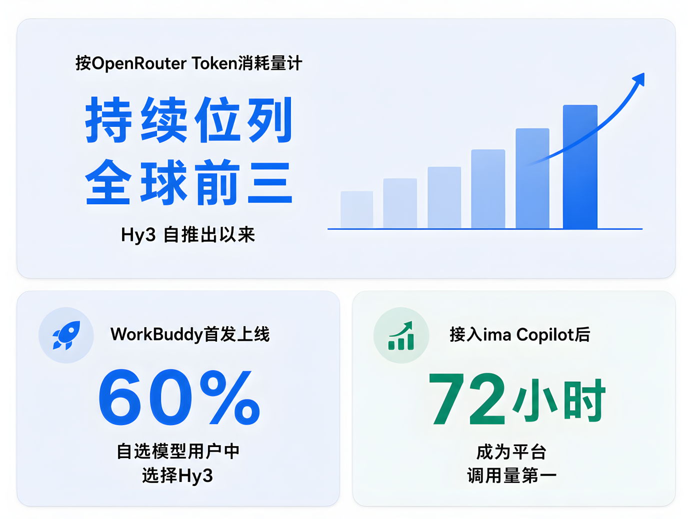 ��ѶAIȫ���ƽ���Hy4���ڷ�����WorkBuddy�������ܣ�С΢����Ҳ�