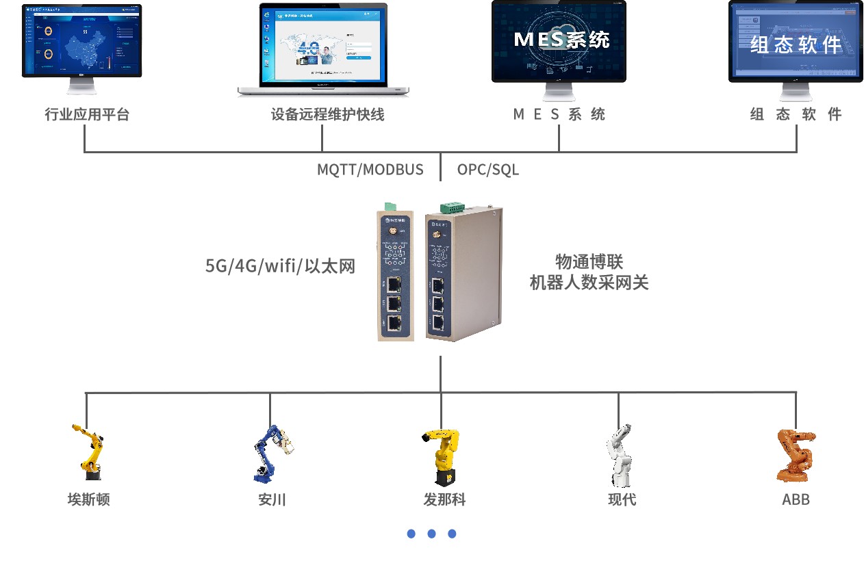 磨抛加工机器人5G联网数据采集解决方案(图1)