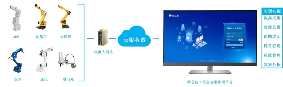 喷涂机器人远程监控智慧运维系统(图1)