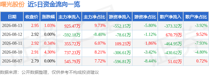 8月13日，曙光股份获主力资金净流入超925万元