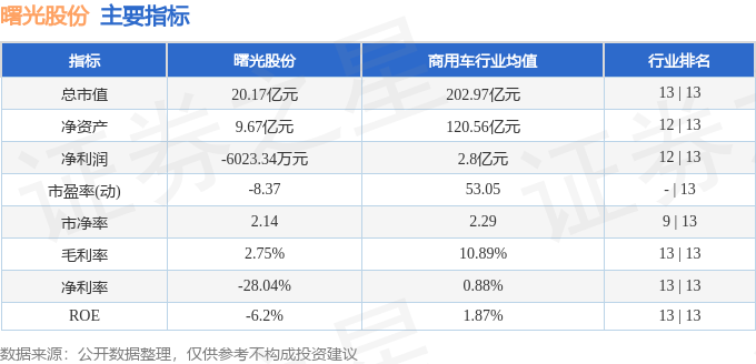 8月13日,曙光股份获主力资金净流入超925万元