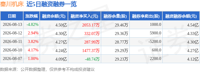 秦川机床（000837）8月13日主力资金净卖出331965万元(图2)