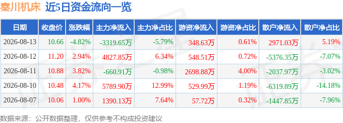 秦川机床（000837）8月13日主力资金净卖出331965万元(图1)