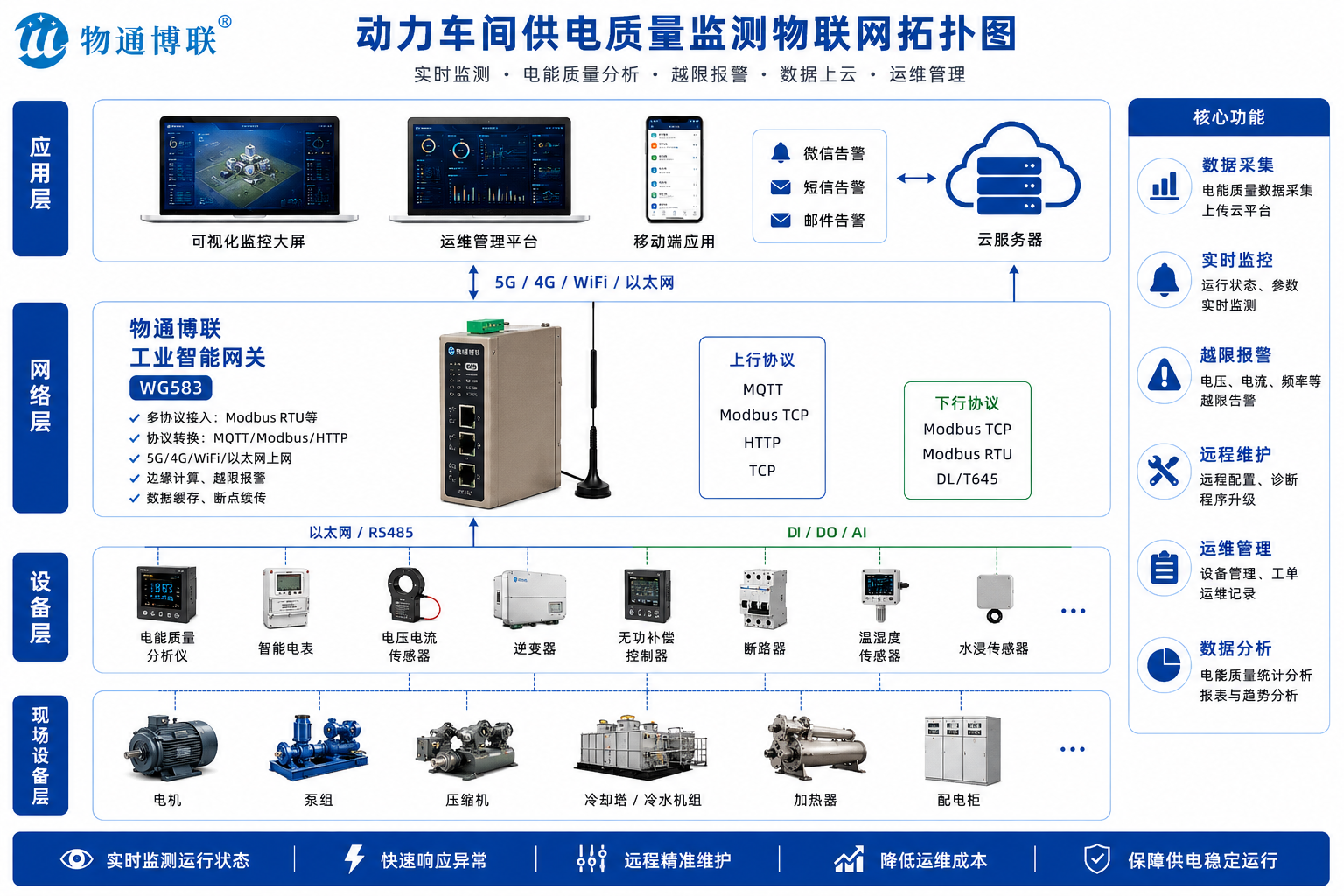 买球股份有限公司:动力车间供电质量监测物联网方案(图1)