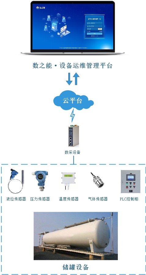 罐区仪表在线监测物联网系统方案(图1)