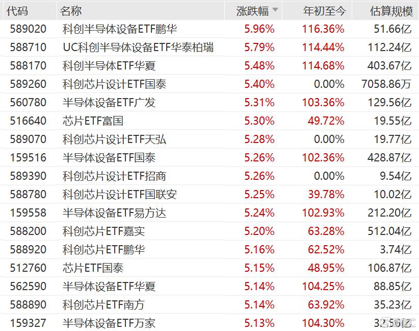 科创半导体设备ETF、科创半导体ETF、芯片设计设备涨超5%多只美股加仓中国芯片股(图1)