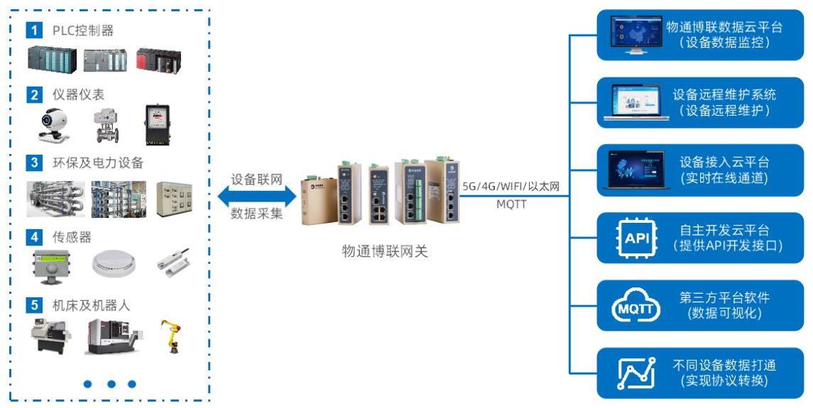 自动放板机数据采集物联网解决方案(图1)