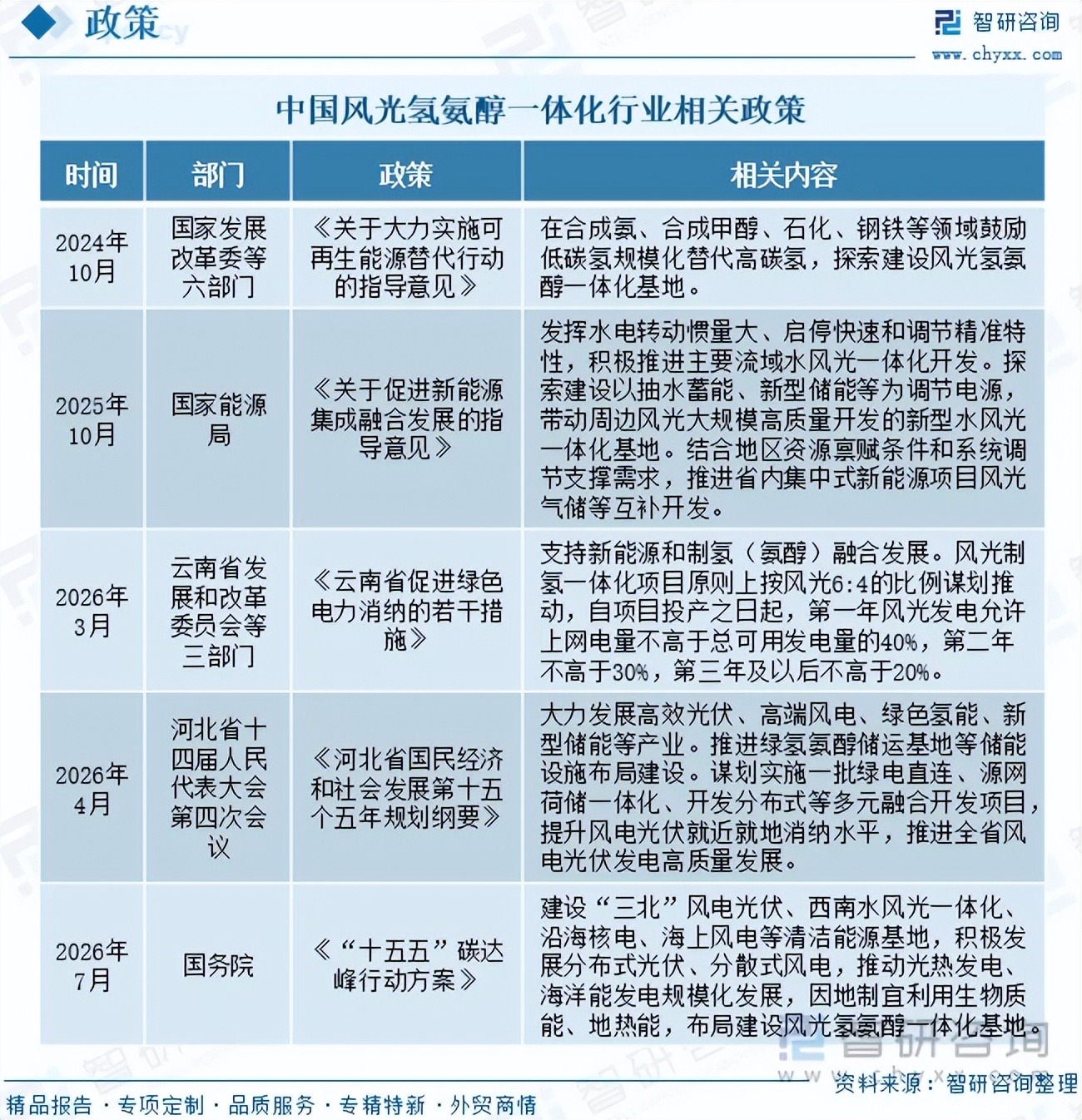 重磅发布！中国风光氢氨醇一体化行业市场竞争格局及未来发展前景研究报告_财富号_东方财富网