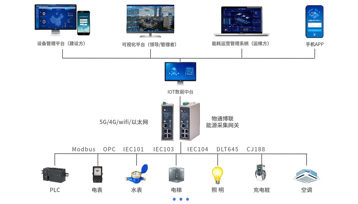 Modbus转BACnet网关的应用场景(图1)