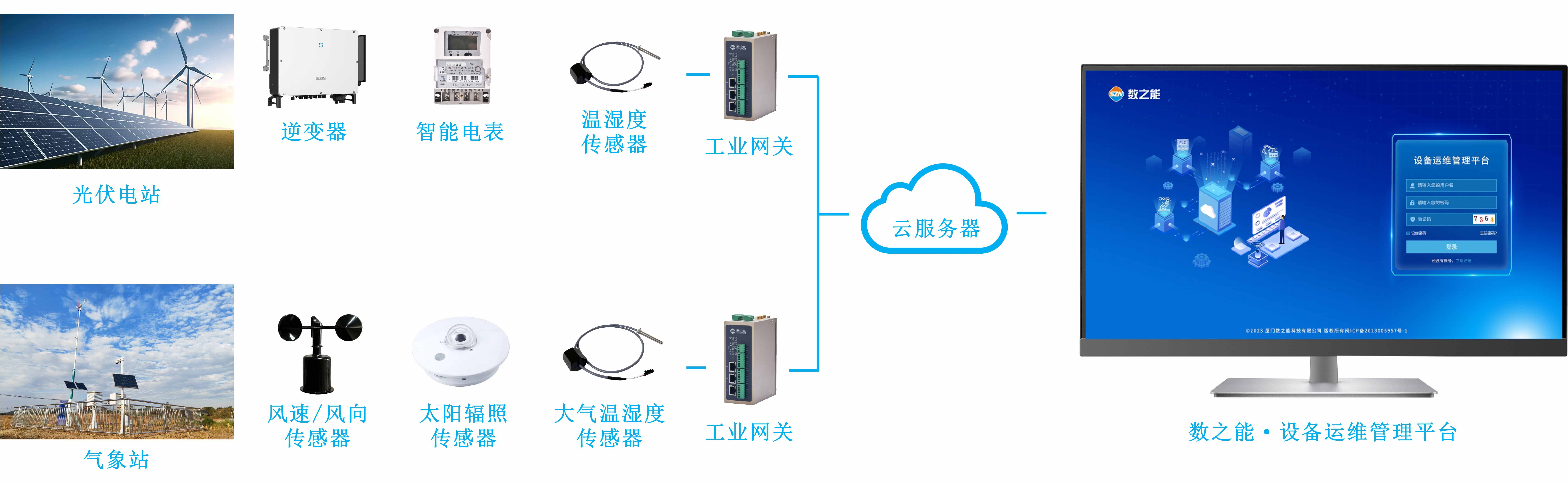 光伏电站物联网平台的应用功能(图1)