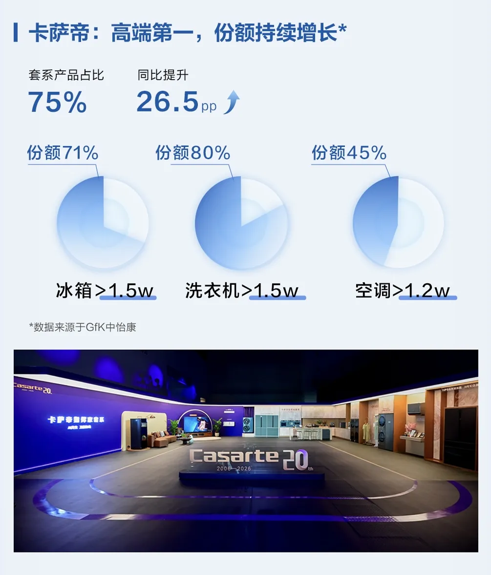 2026H1：卡萨帝如何能实现份额逆势增长？-家电圈官网