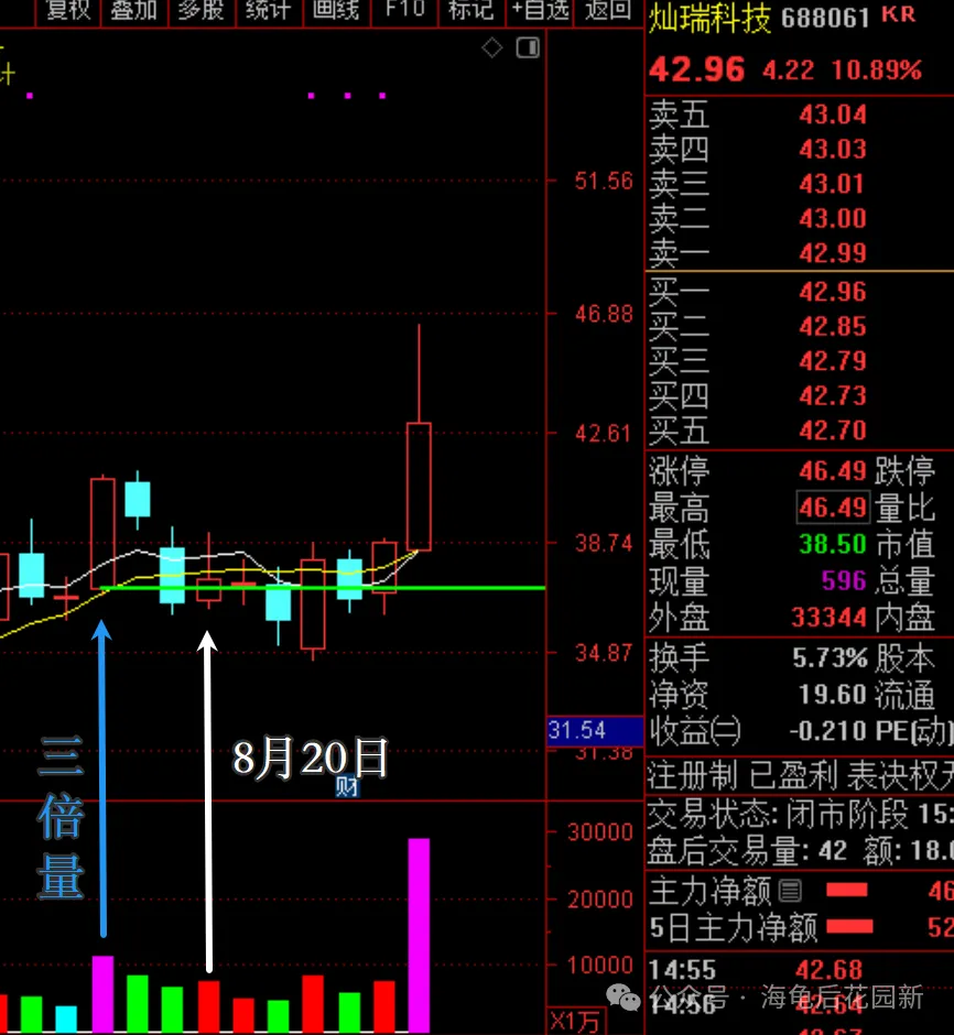 三倍量战法（一）  第6张