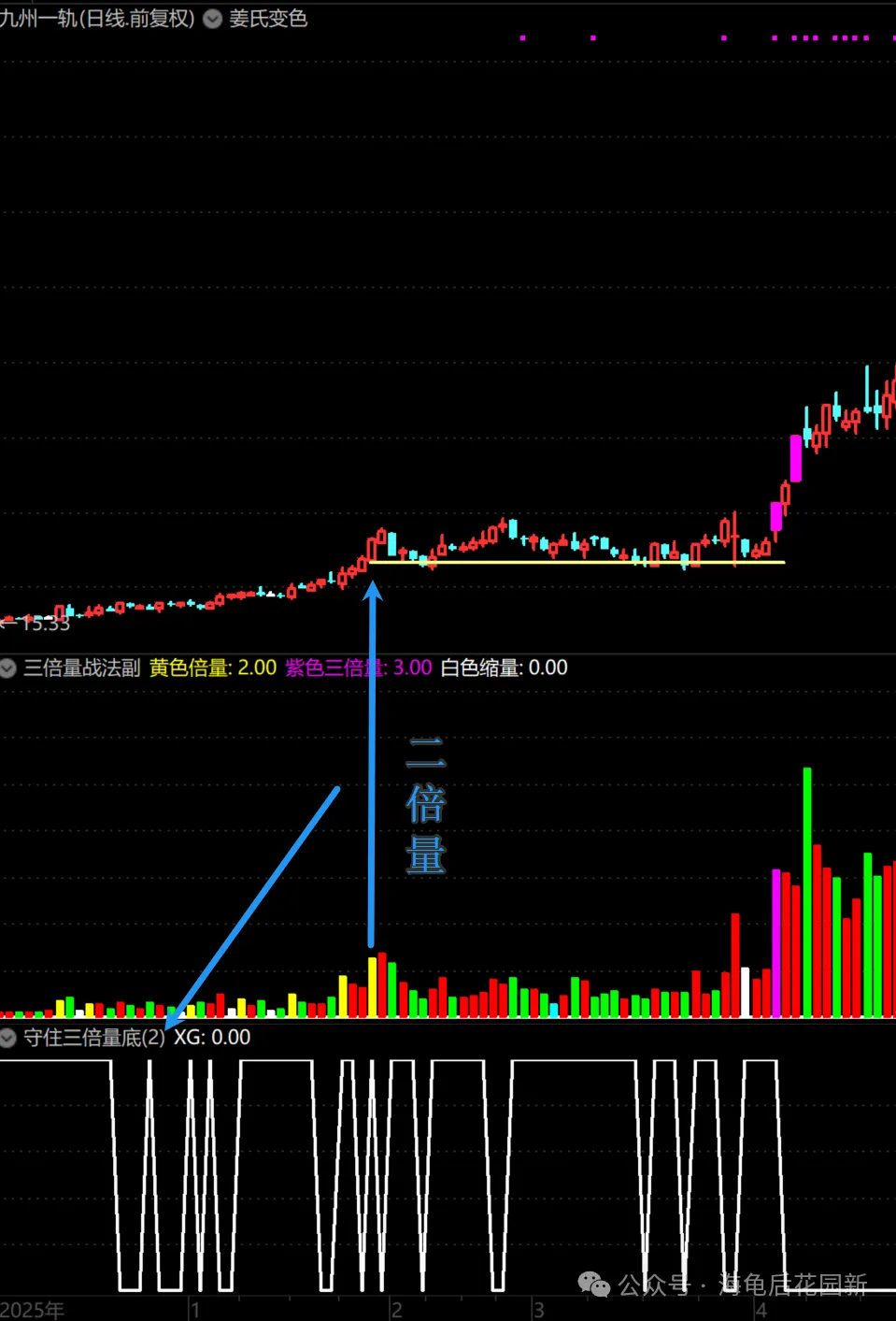 三倍量战法（二）  第8张