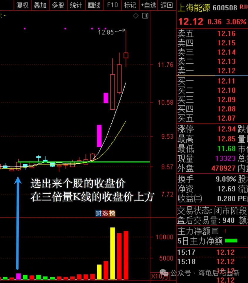 三倍量战法（一）  第4张