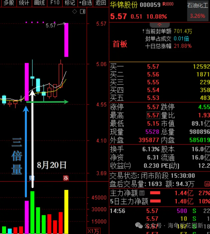 三倍量战法（一）  第5张