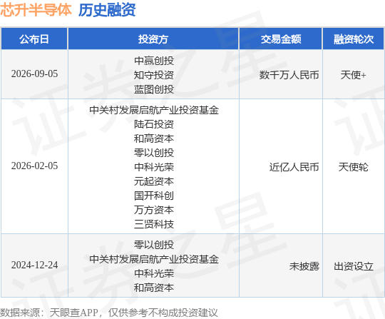 【投融资动态】芯升半导体天使+融资额数千万人民币投资方为中赢创投、知守投资等(图1)