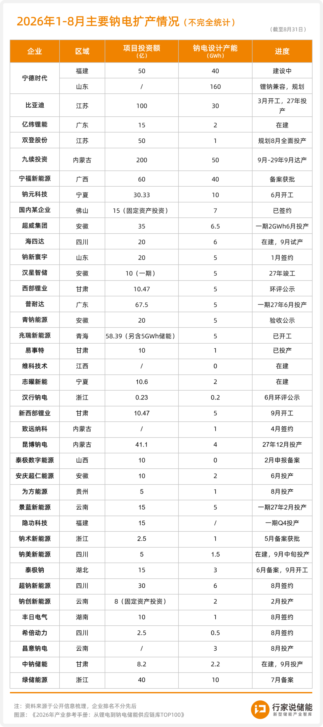 433.9GWh产能！投资超千亿，钠电储能迎来分水岭_财富号_东方财富网