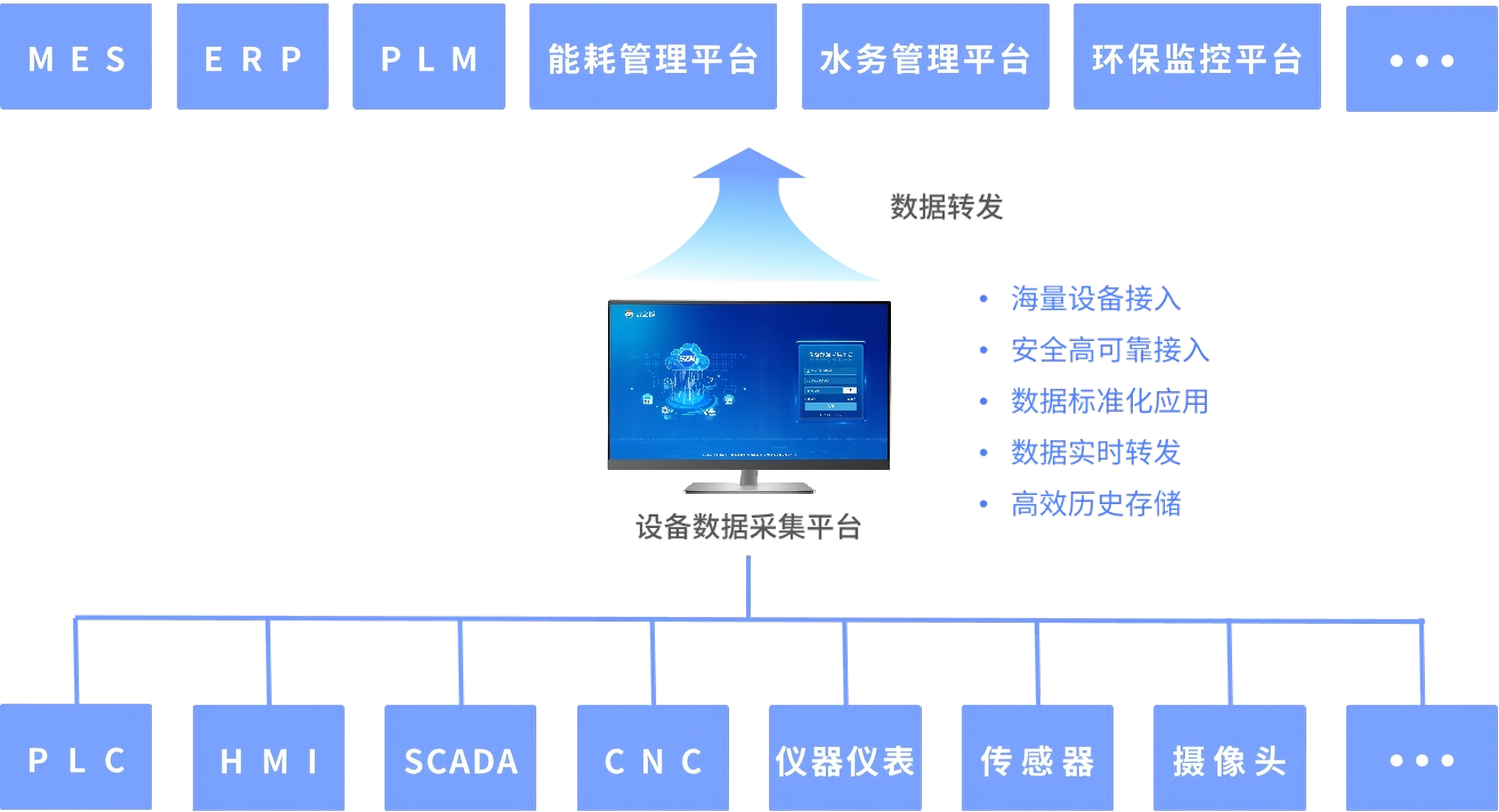 电芯DCS和PLC数据采集物联网解决方案(图1)